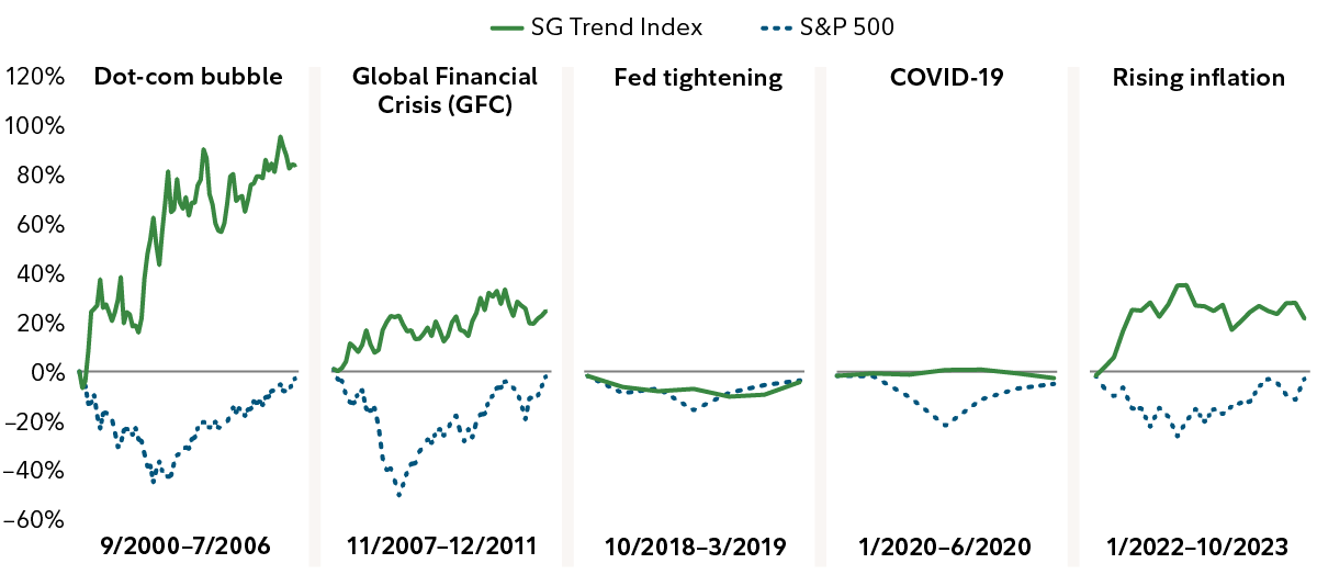 Line chart comparing cumulative performance of the SG Trend Index (green) and S&P 500 (blue, dotted) during five equity drawdowns. In all periods—the dot-com bubble, Global Financial Crisis, Fed tightening, COVID-19, and rising inflation—the SG Trend Index rises or remains positive while the S&P 500 declines, showing stronger performance during market stress.